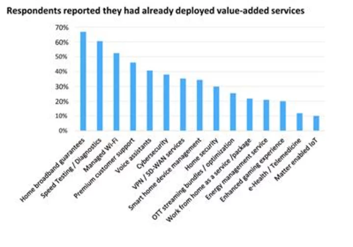 Value-Added Services Will Deliver Greater Customer Experience, New Report Reveals
