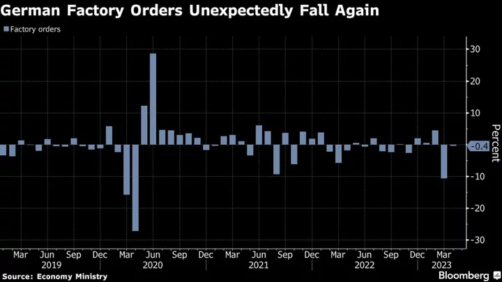 German Factory Orders Fall Further, Adding to Industry Weakness