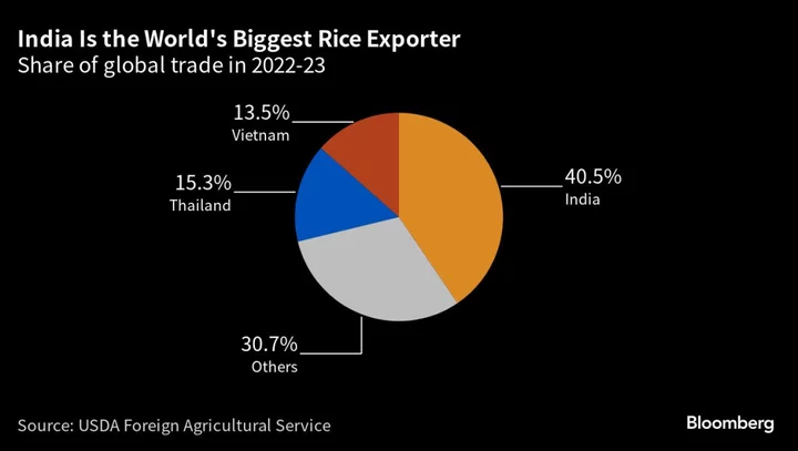 Rice Supply Faces New Threat as India Mulls More Restrictions