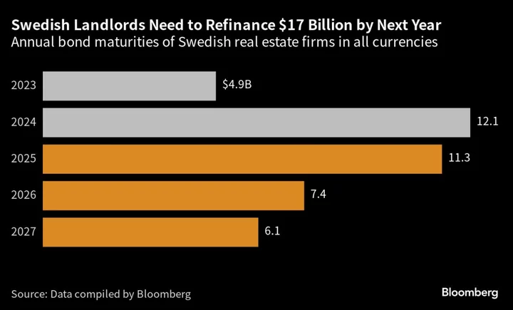 Sweden’s Debt-Laden Landlords Are Veering Closer to Forced Sales