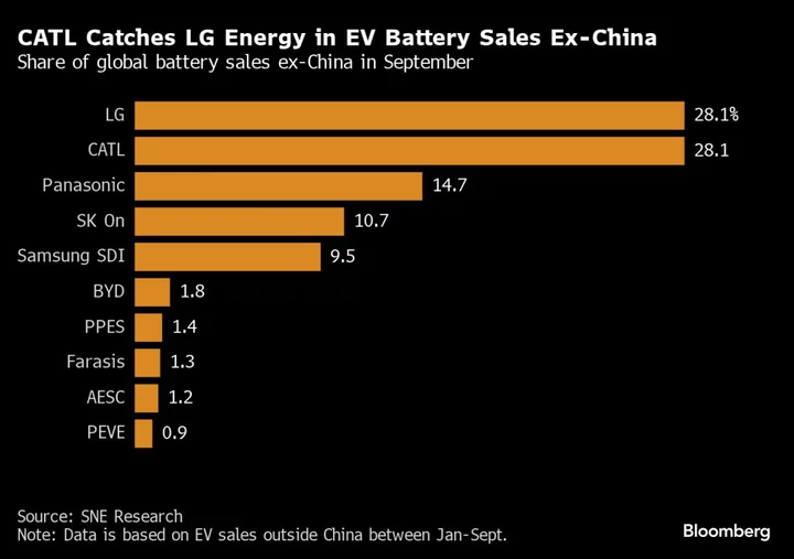 CATL Catches LG Energy in Global EV Battery Market Outside China