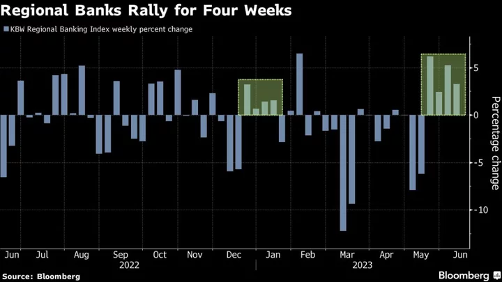 Regional Banks Flash Signs of Life in Fourth Weekly Gain