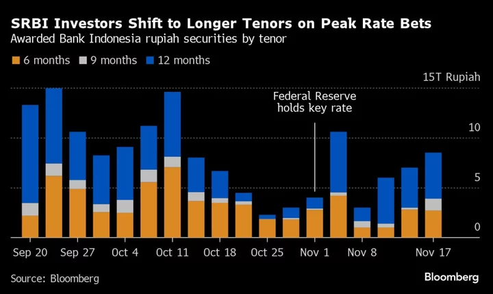 Investors Flock to Bank Indonesia’s Dollar Securities Debut
