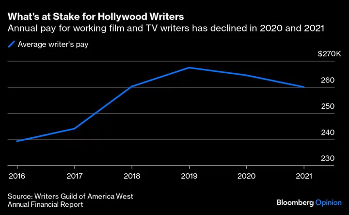 Studios’ Labor Focus Shifts to Actors With Writers Deal Clinched