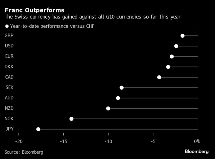 ‘Expensive’ Franc Beats Peers as JPMorgan Sees Further Gains