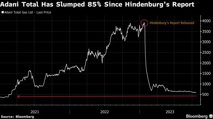 Adani Total Meets Hindenburg’s Predicted Valuation With 85% Plunge in Stock