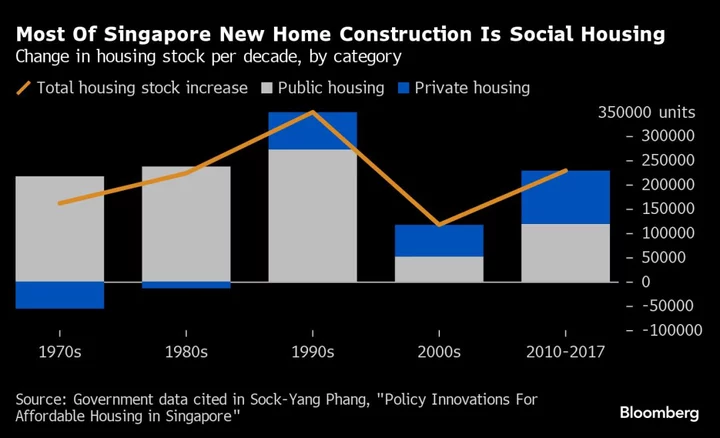 China Puts Money Behind Singapore Model in Major Housing Shift