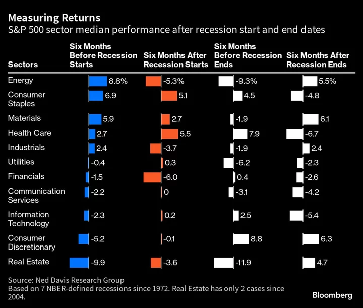 Stocks Flash Recession Warning as Trouble Spreads to Industrials