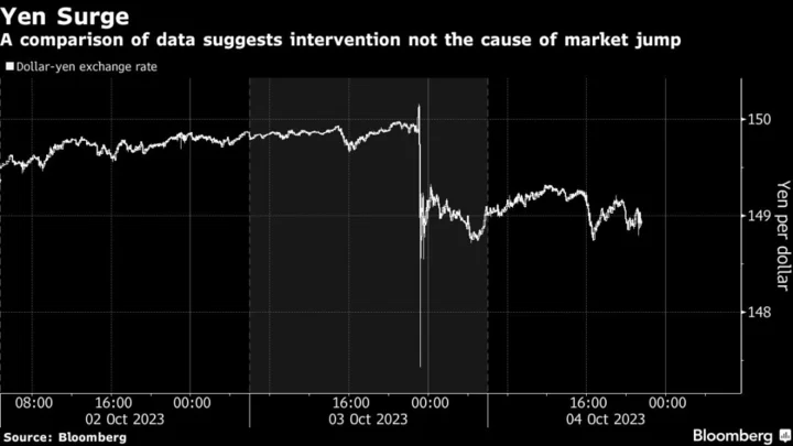 Early Estimates Suggest Japan Didn’t Conduct FX Intervention