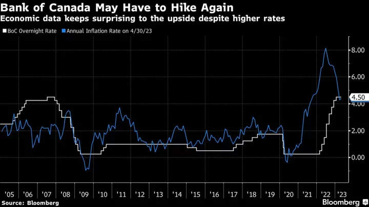 Canada’s Economy Is Proving Surprisingly Immune to Higher Interest Rates