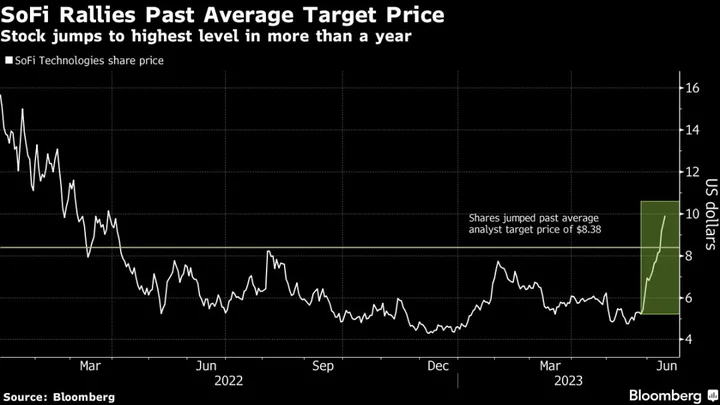 SoFi Eyes Record Run as Easing Student Loan Overhang Lifts Stock