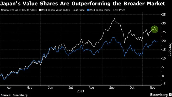 UBS Wealth Sees Gains For Japan’s Value Stocks After 30% Rally