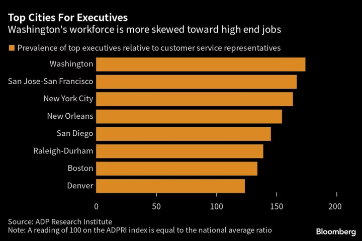 ‘Domestic Offshoring’ Sends Low-Wage Jobs Out of Key US Cities