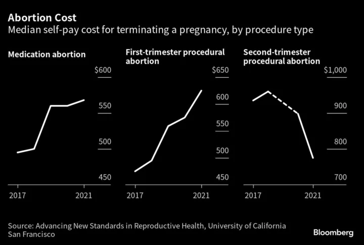 One Year After Dobbs, Getting an Abortion Is Now Much More Expensive