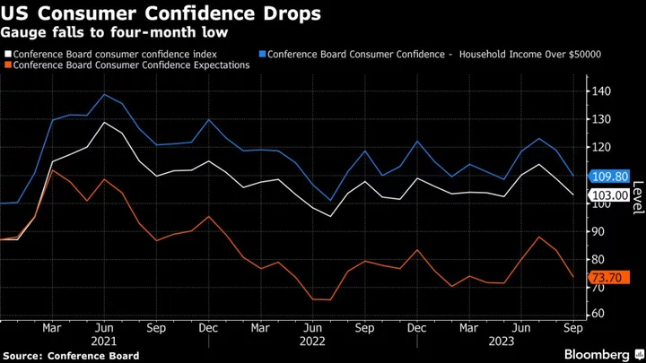 Asia Stocks Set to Decline Amid Bearish Sentiment: Markets Wrap