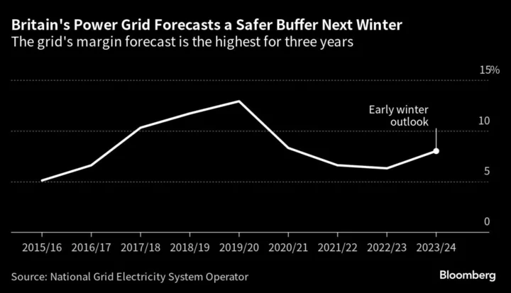UK Grid Expects Renewables to Curb Blackout Risk Next Winter