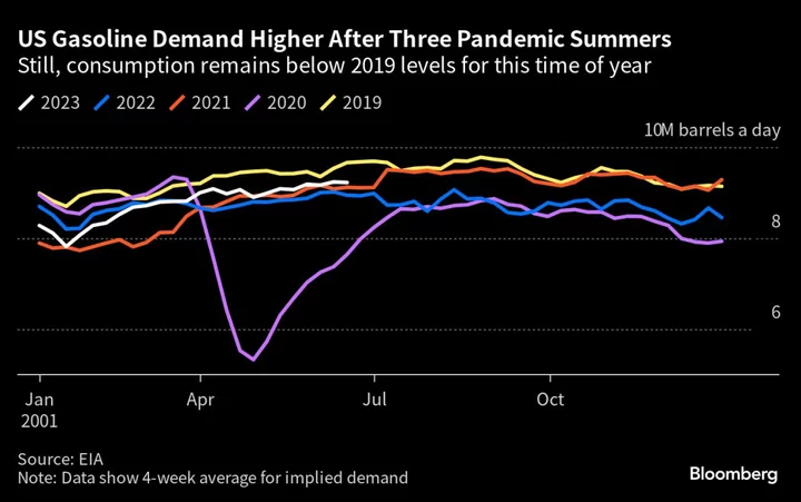 Surging Summer Travel Won’t Save US Gasoline Demand