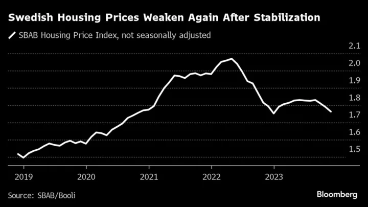 Swedish Home Prices Fall Again After Months of Stabilization