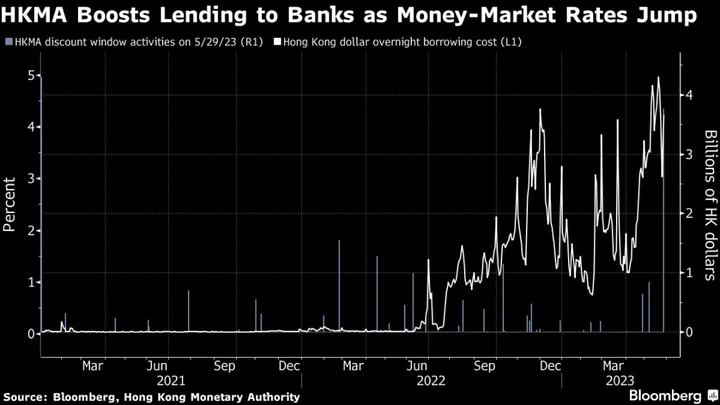 Banks Tap Hong Kong’s Discount Window for Most Funds Since 2021