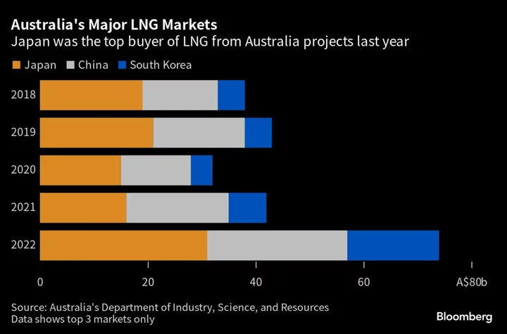 Australia Labor Strikes Risk 10% of Global LNG in Threat of New Energy Shock