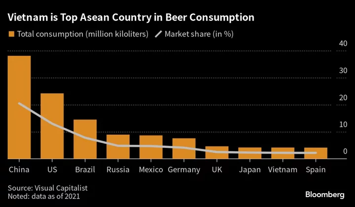 Falling Beer Sales Show Growing Risk for Vietnam’s GDP