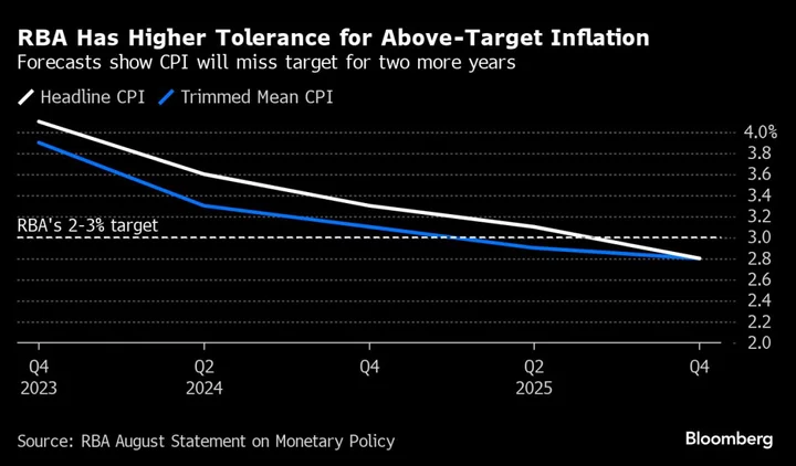 Australia’s Faster-Than-Expected Inflation Keeps Hike in Play