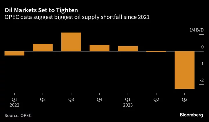 OPEC Data Suggest 2 Million-Barrel-a-Day Oil Supply Deficit as Saudis Cut