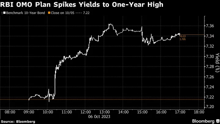 India Central Bank Ups Guardrails Ahead of Global Index Inflows