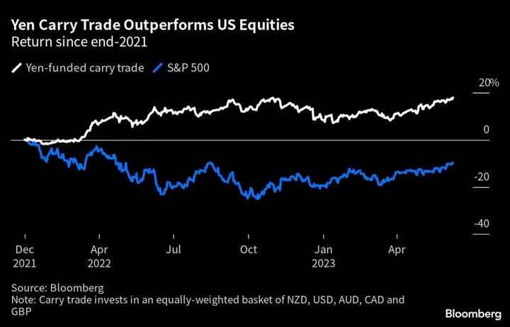 Yen Carry Traders Cheer on Ueda’s Softly-Softly Approach to BOJ