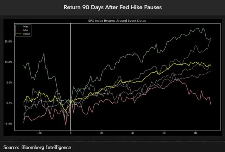 Stock Market’s Gains Hinge on Timing of Fed’s ‘Pause’ or ‘Skip’