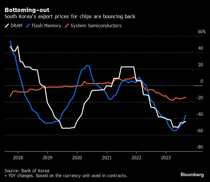 South Korean Exports Return to Growth in Boost to Outlook