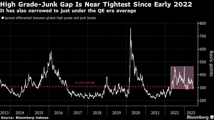 Pricey Junk Bonds Are Seeing a Sudden Vibe Shift: Credit Weekly