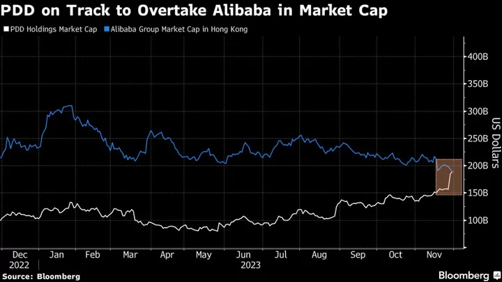 Alibaba’s Value Dips Below Upstart PDD’s in Landmark for China