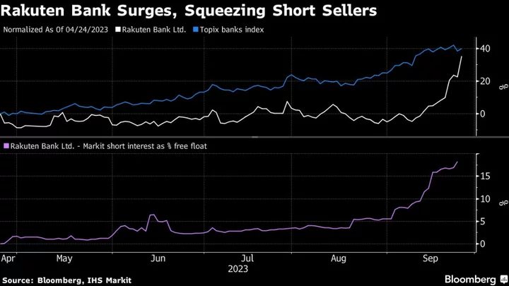 Short Sellers Squeezed as Rakuten Bank Surges 30% This Month
