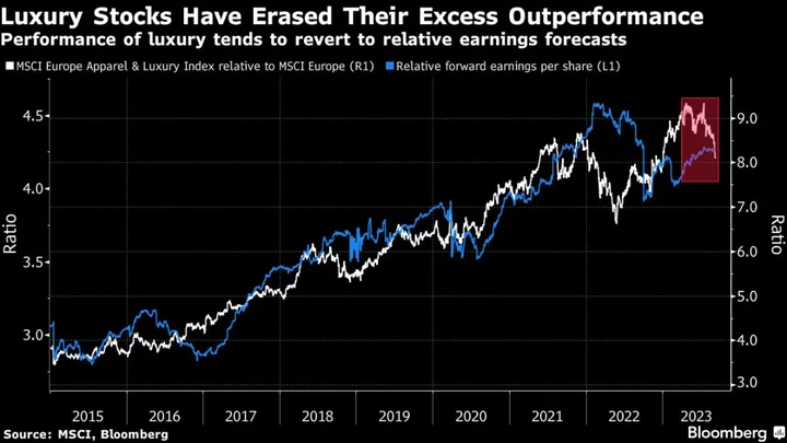 The Big Bet on Luxury Stocks Stumbles on Inflation, China Woes