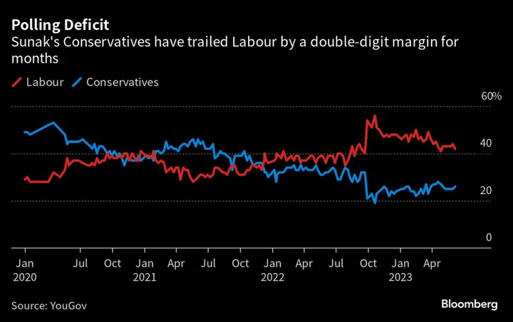 Sunak Struggles to Contain Tory Anxiety Over UK Mortgages