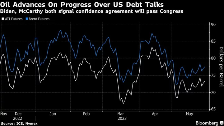 Oil Extends Gain After US Officials Agree on Tentative Debt Deal