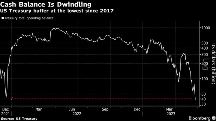 US Stock Futures Rise, Dollar Subdued on Debt Deal: Markets Wrap