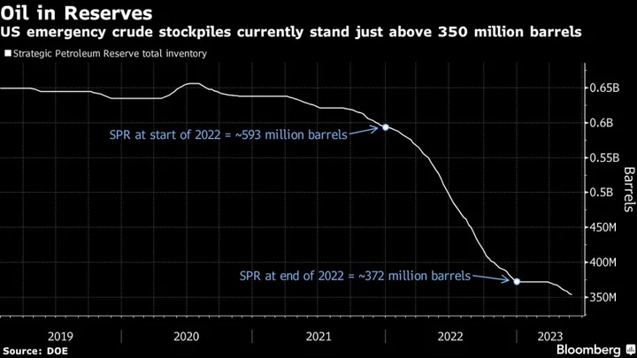 US Plans to Buy 12 Million Barrels of Oil for Reserve This Year