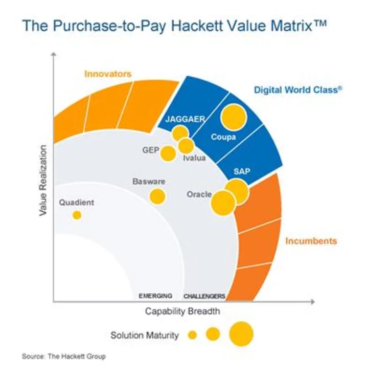 The Hackett Value Matrix Quantifies the Value Realized From Purchase-to-Pay (P2P) Software Solutions Providers