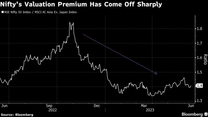 Goldman Sees India Holding Its Own Even If China Stocks Rebound