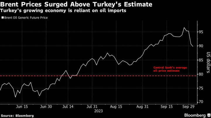 Turkey’s Inflation Tops 61% as Surging Oil Prices Worsen Outlook