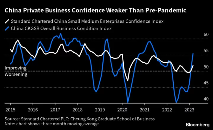 China Faces ‘Confidence Trap’ as Economic Recovery Falters