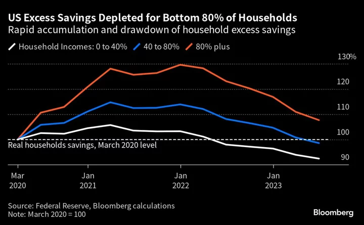 US Consumer Spending Is Signaling Pain Ahead: Credit Weekly