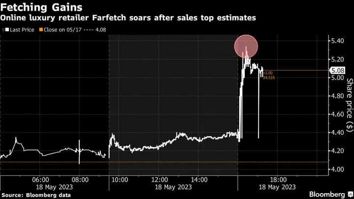 Online Luxury Retailer Farfetch Surges as Consumers Keep Splurging