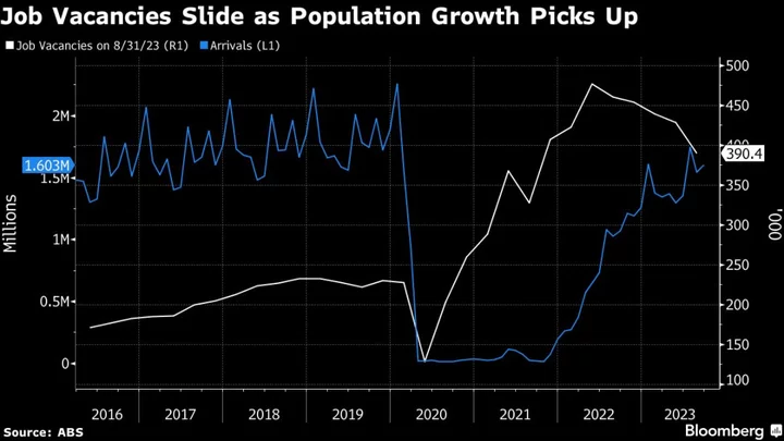 Australian Job Gains Remain Strong While Unemployment Edges Up