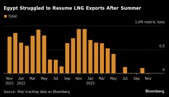 Egypt Set to Restart LNG Exports After Israel Gas Flows Rise