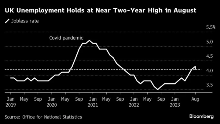 UK Is Losing Jobs at the Sharpest Pace Since the Pandemic