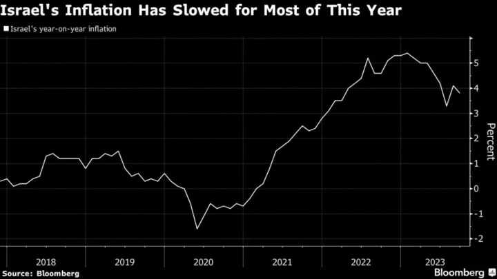 Israeli Inflation Slowdown Intact as War Rattles Consumption