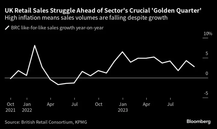 UK Retailers Struggle as Hot September Delays Winter Spending